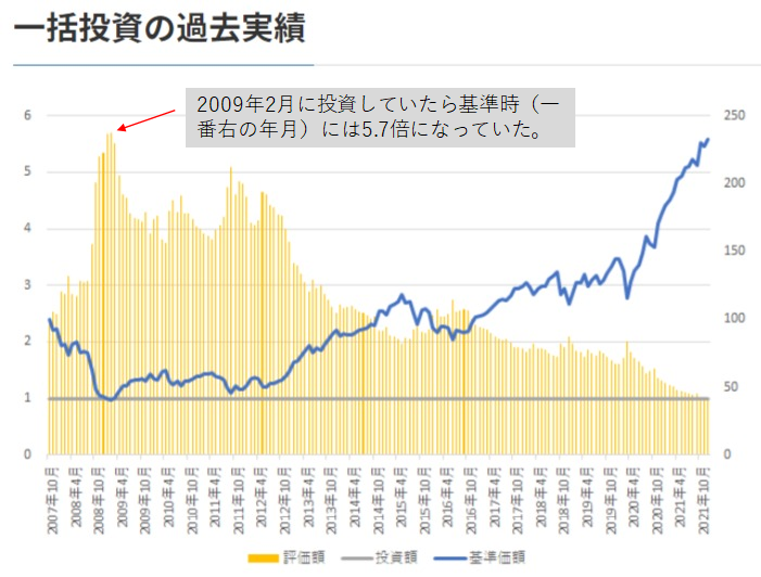 一括投資の過去実績