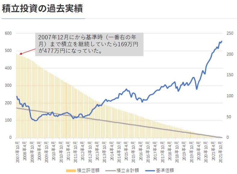 積立投資の過去実績